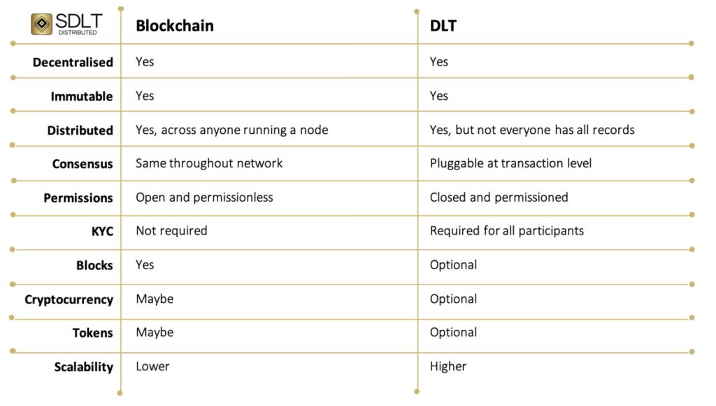 Blockchain versus DLT table of features