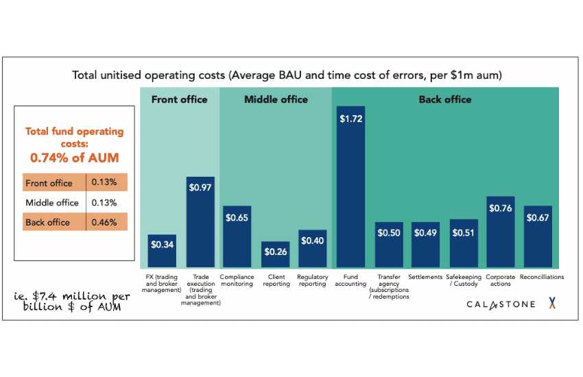 calastone-projects-$135-billion-tokenization-savings-for-asset-managers-–-ledger-insights-–-blockchain-for-enterprise