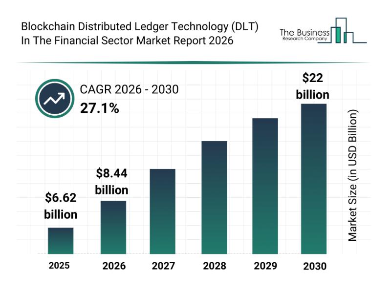 market-outlook-for-blockchain-distributed-ledger-technology-(dlt)-in-the-financial-sector:-major-segments,-strategic-developments,-and-leading-companies