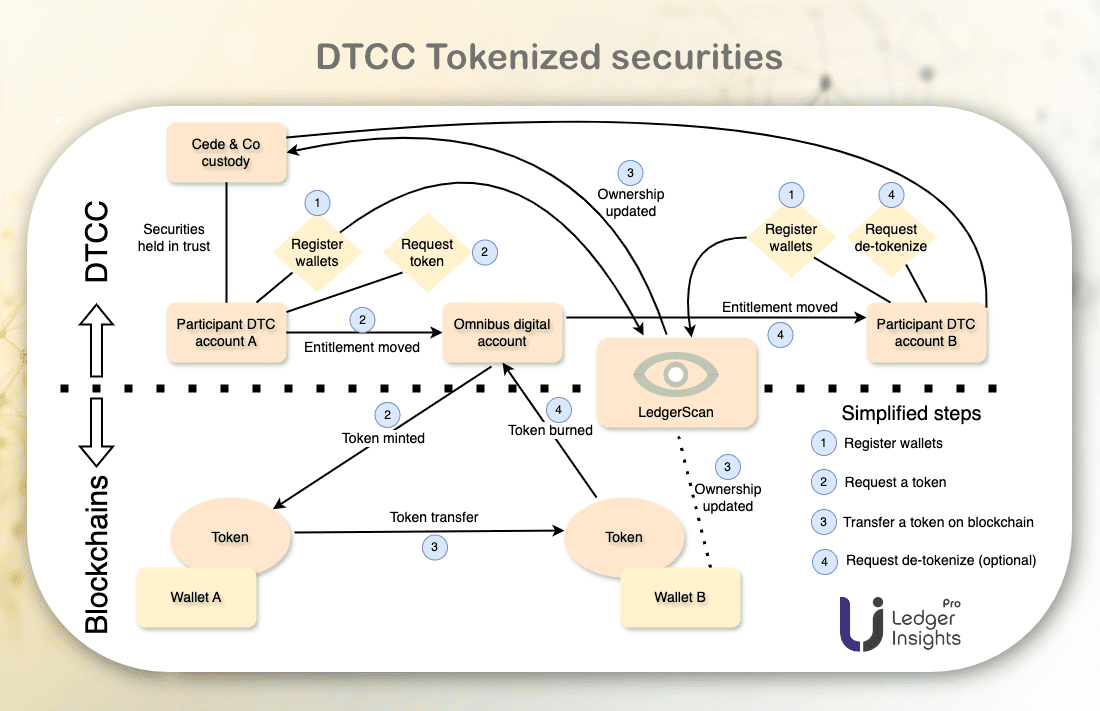 how-dtcc-tokenization-actually-works-–-ledger-insights-–-blockchain-for-enterprise
